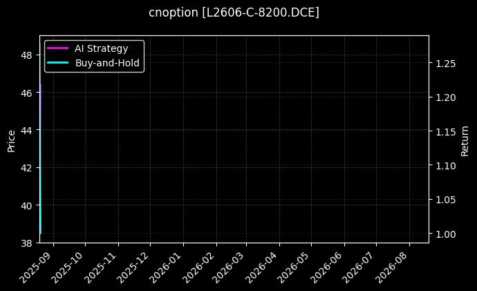 cnoption_L2606-C-8200.DCE_chart