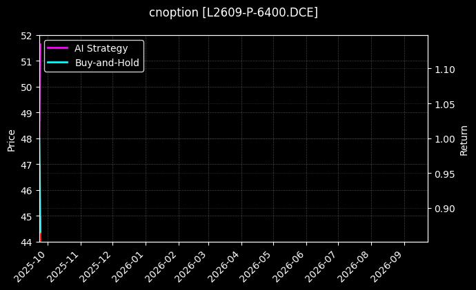 cnoption_L2609-P-6400.DCE_chart