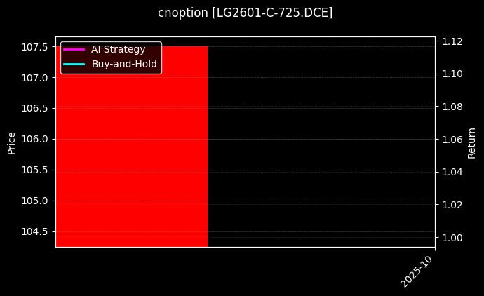 cnoption_LG2601-C-725.DCE_chart