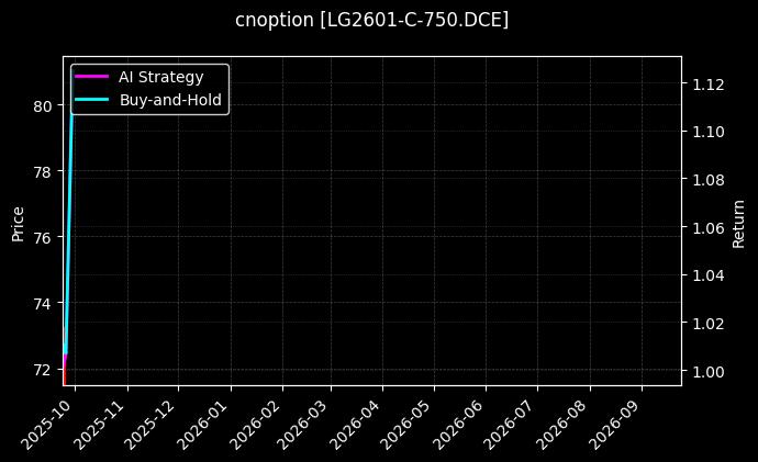 cnoption_LG2601-C-750.DCE_chart