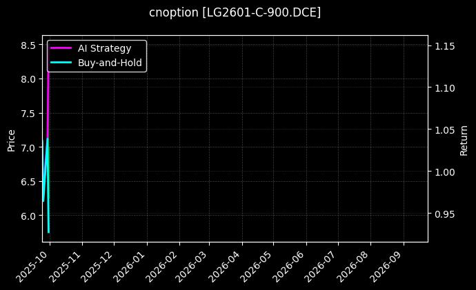 cnoption_LG2601-C-900.DCE_chart