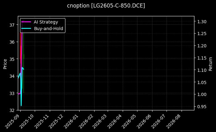 原木期权2605认购850[LG2605-C-850.DCE]图表