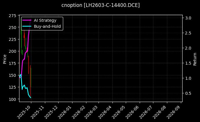 cnoption_LH2603-C-14400.DCE_chart