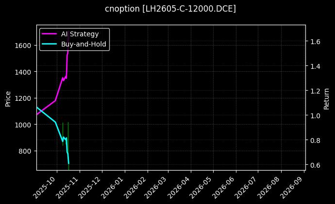 cnoption_LH2605-C-12000.DCE_chart