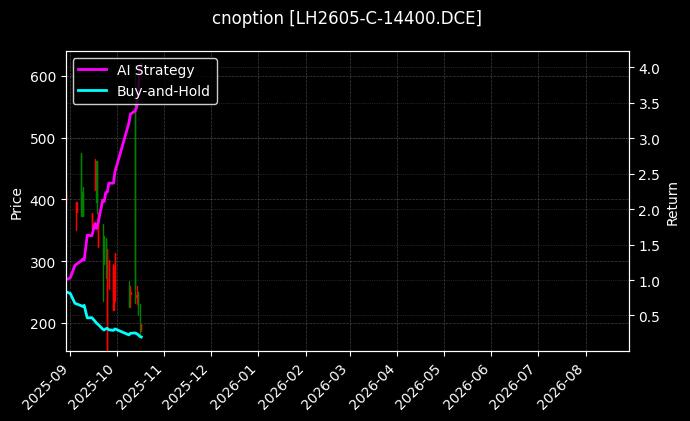 cnoption_LH2605-C-14400.DCE_chart