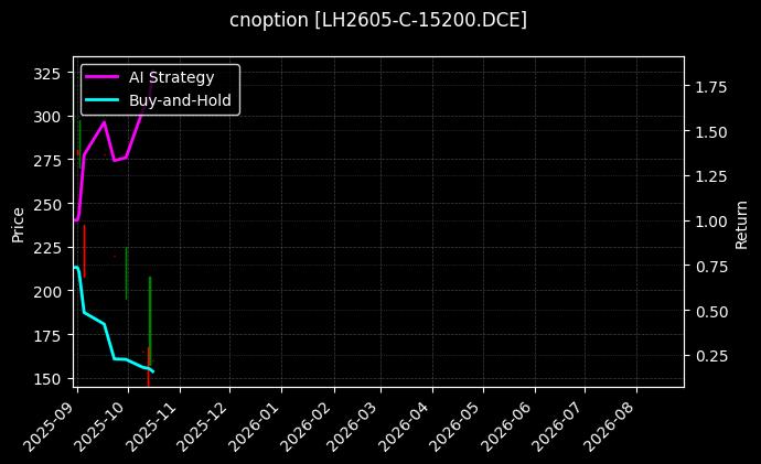 cnoption_LH2605-C-15200.DCE_chart