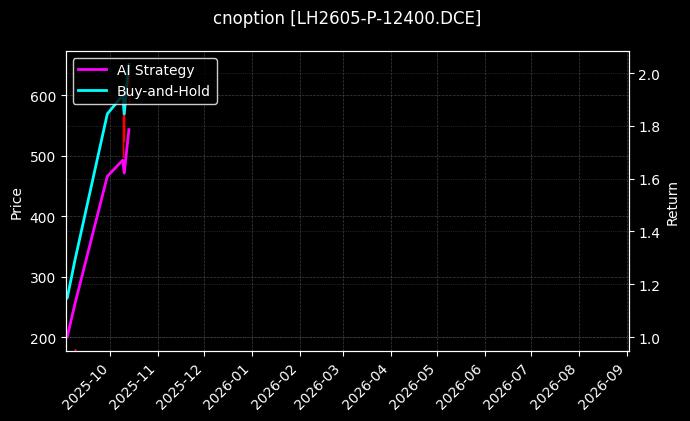 cnoption_LH2605-P-12400.DCE_chart
