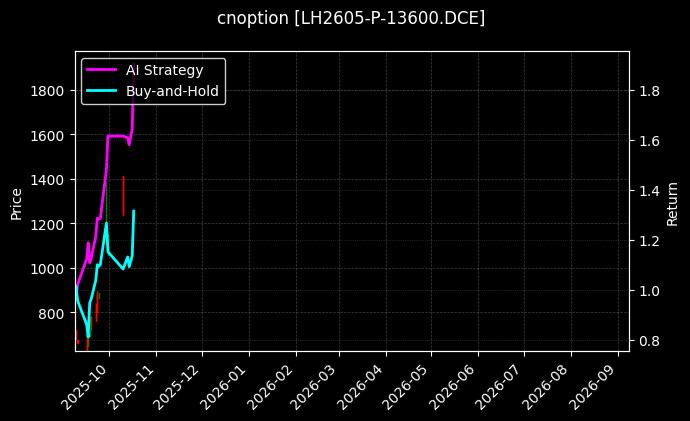 cnoption_LH2605-P-13600.DCE_chart
