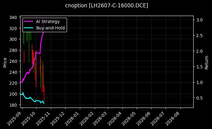 cnoption_LH2607-C-16000.DCE_chart