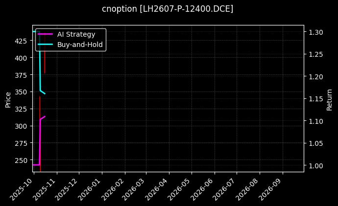 cnoption_LH2607-P-12400.DCE_chart