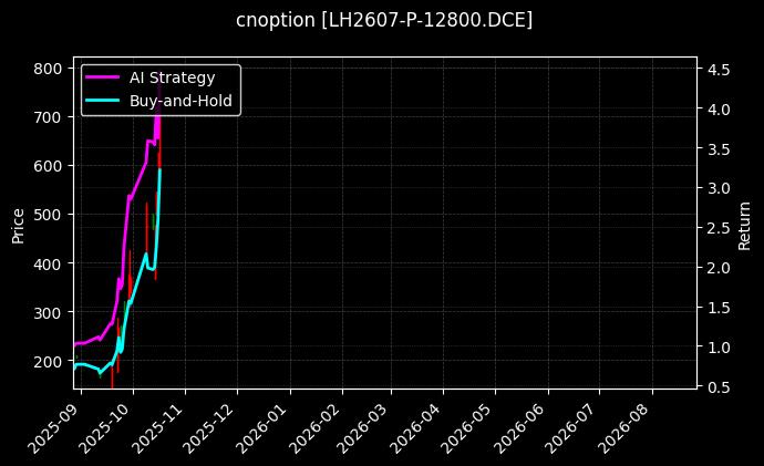 生猪期权2607认沽12800[LH2607-P-12800.DCE]图表