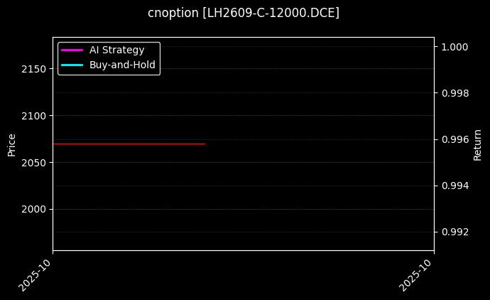cnoption_LH2609-C-12000.DCE_chart