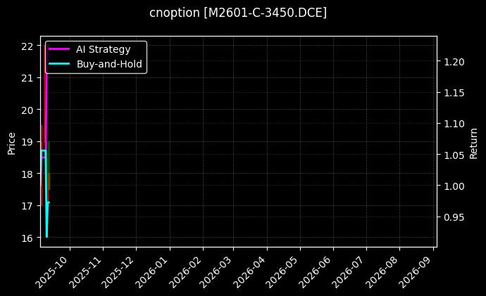 cnoption_M2601-C-3450.DCE_chart