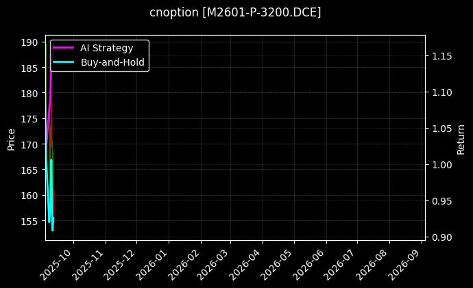 cnoption_M2601-P-3200.DCE_chart