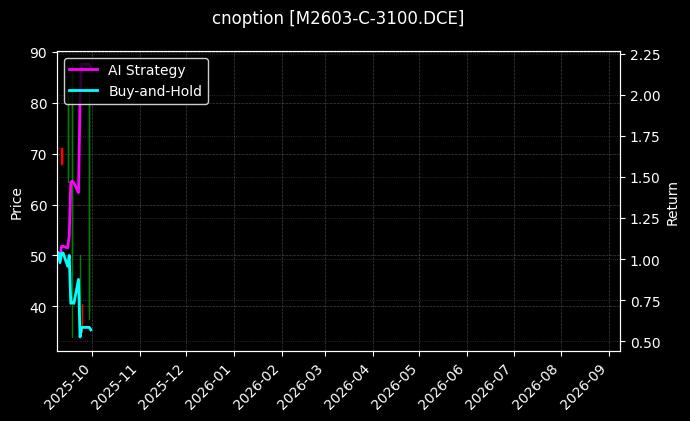 cnoption_M2603-C-3100.DCE_chart