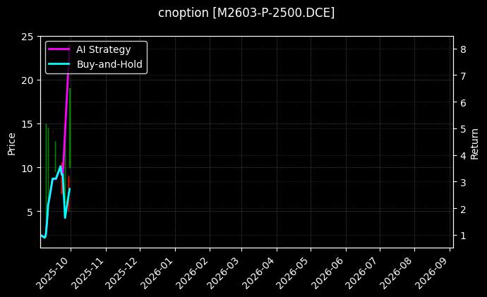 cnoption_M2603-P-2500.DCE_chart