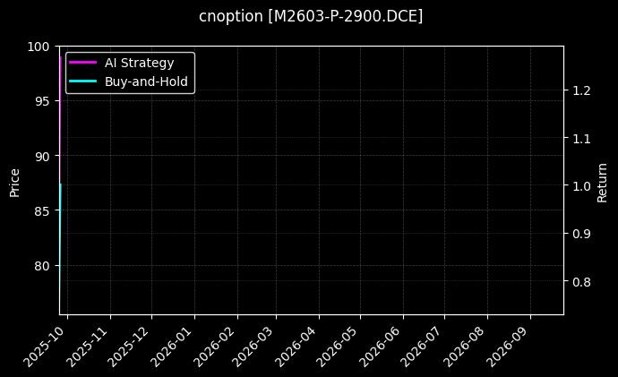 cnoption_M2603-P-2900.DCE_chart