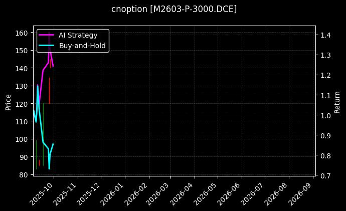 cnoption_M2603-P-3000.DCE_chart