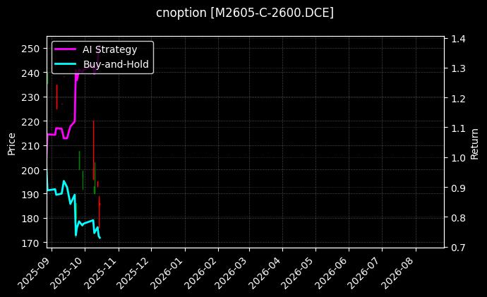 豆粕期权2605认购2600[M2605-C-2600.DCE]图表