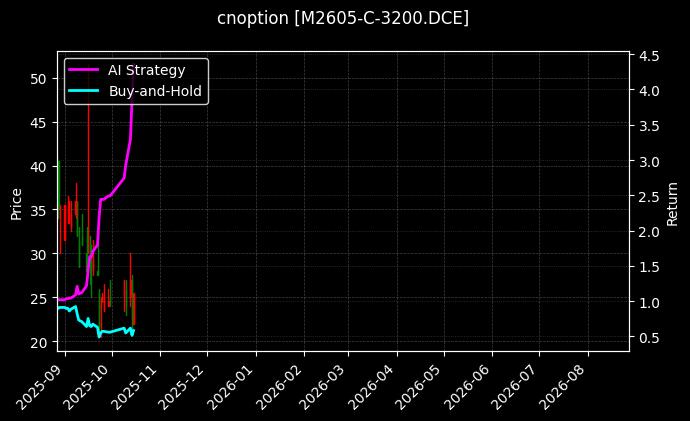cnoption_M2605-C-3200.DCE_chart