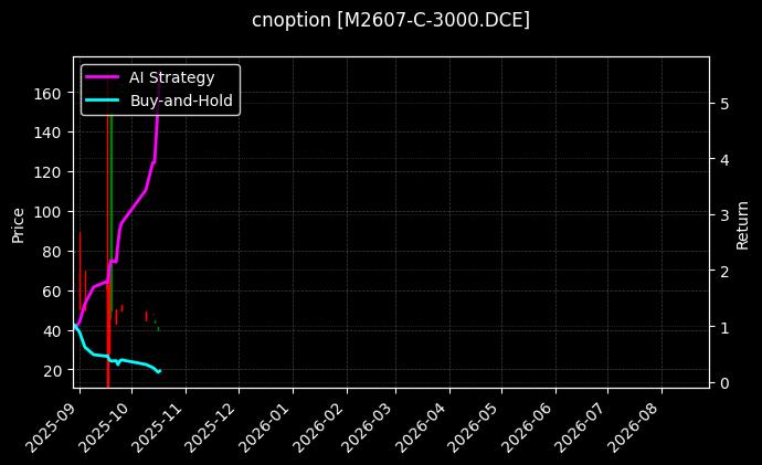 cnoption_M2607-C-3000.DCE_chart