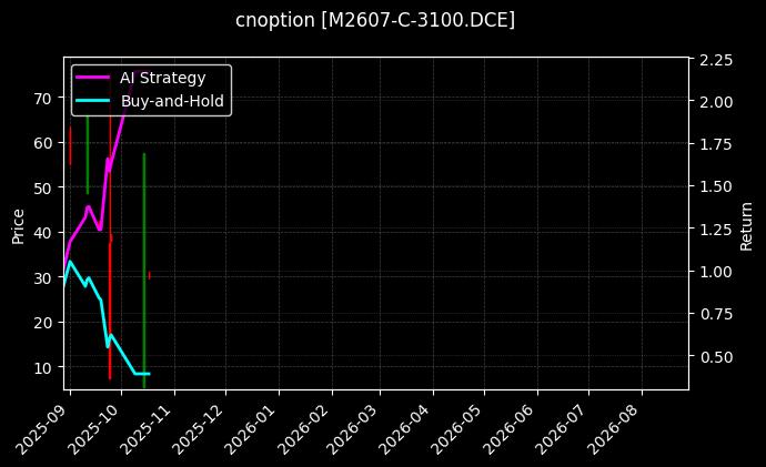cnoption_M2607-C-3100.DCE_chart