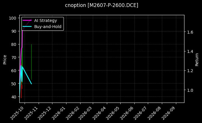 豆粕期权2607认沽2600[M2607-P-2600.DCE]图表