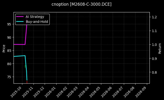 cnoption_M2608-C-3000.DCE_chart