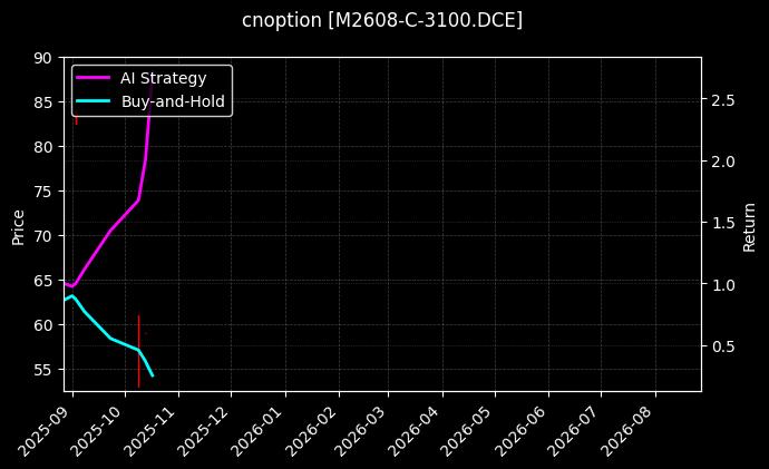cnoption_M2608-C-3100.DCE_chart