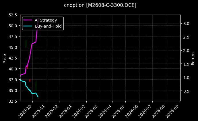 cnoption_M2608-C-3300.DCE_chart