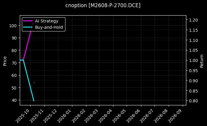 cnoption_M2608-P-2700.DCE_chart