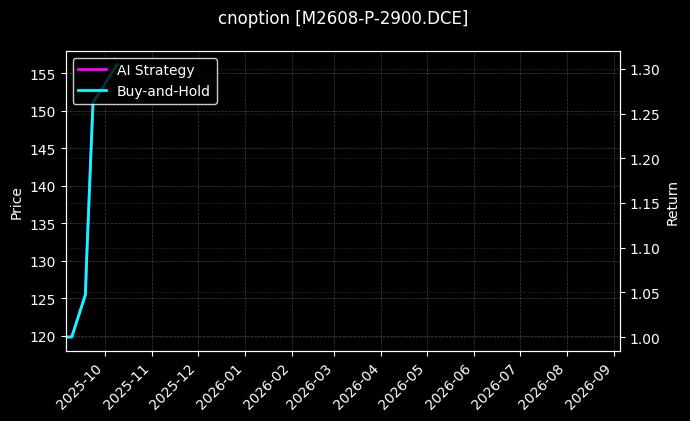 cnoption_M2608-P-2900.DCE_chart