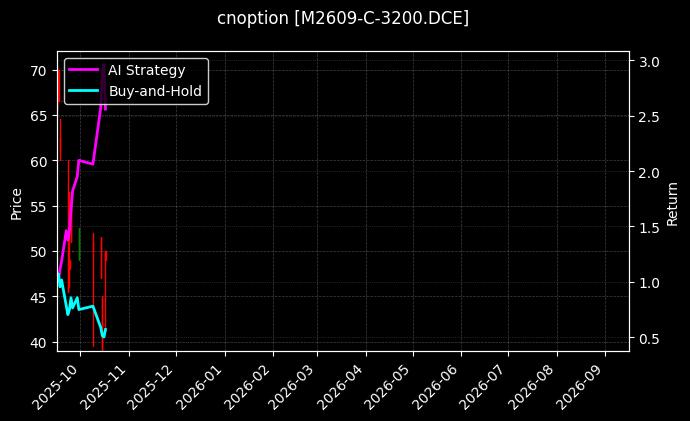 cnoption_M2609-C-3200.DCE_chart