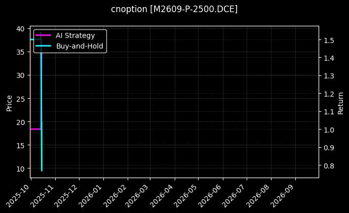 cnoption_M2609-P-2500.DCE_chart