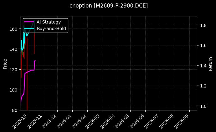 豆粕期权2609认沽2900[M2609-P-2900.DCE]图表