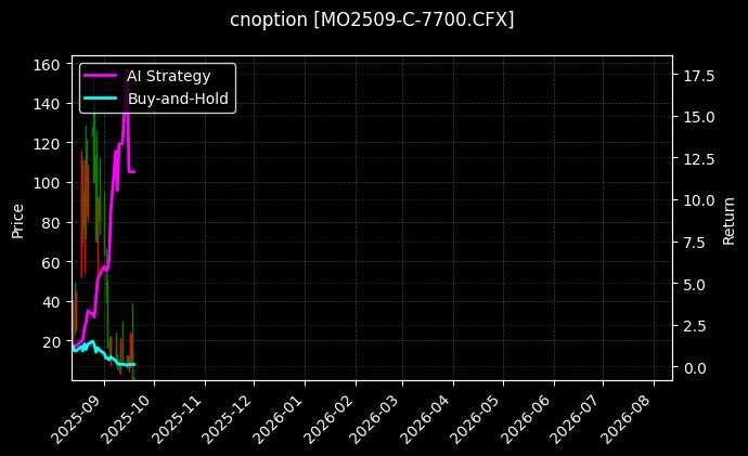 cnoption_MO2509-C-7700.CFX_chart