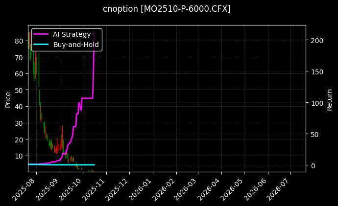 cnoption_MO2510-P-6000.CFX_chart