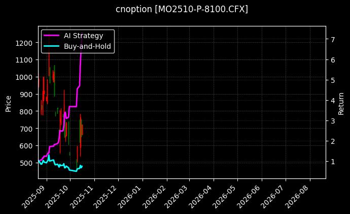 cnoption_MO2510-P-8100.CFX_chart
