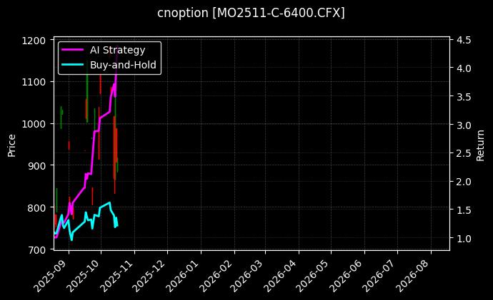 cnoption_MO2511-C-6400.CFX_chart