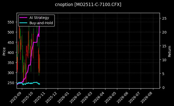 cnoption_MO2511-C-7100.CFX_chart