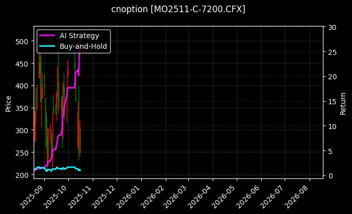 cnoption_MO2511-C-7200.CFX_chart
