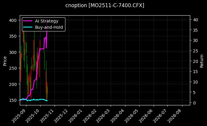 中证1000指数期权2511认购7400[MO2511-C-7400.CFX]图表