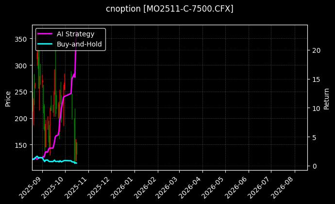 cnoption_MO2511-C-7500.CFX_chart