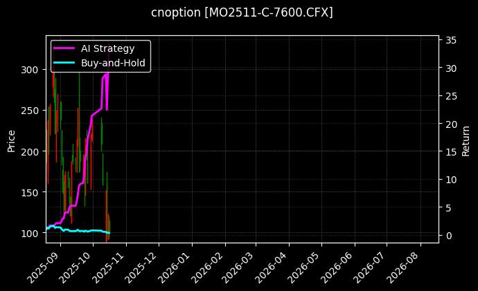 cnoption_MO2511-C-7600.CFX_chart