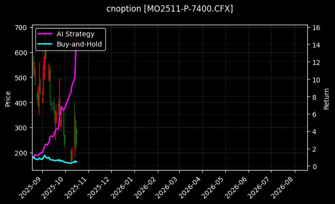 cnoption_MO2511-P-7400.CFX_chart