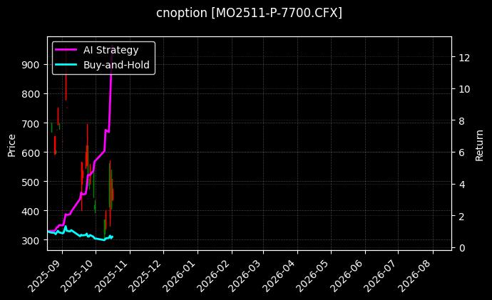 中证1000指数期权2511认沽7700[MO2511-P-7700.CFX]图表