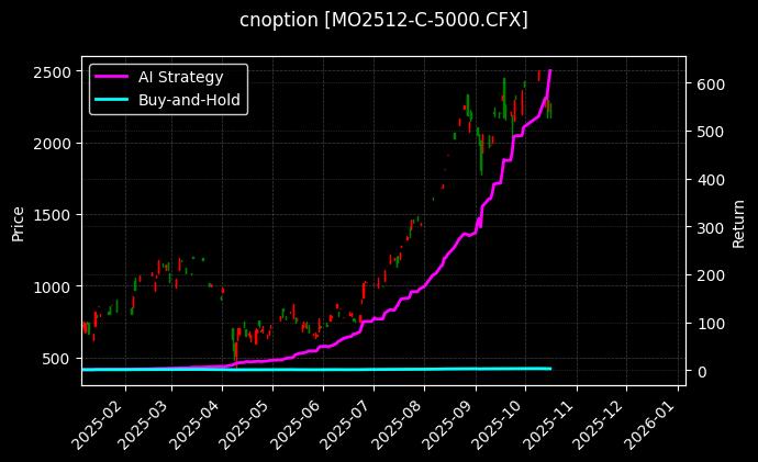 cnoption_MO2512-C-5000.CFX_chart