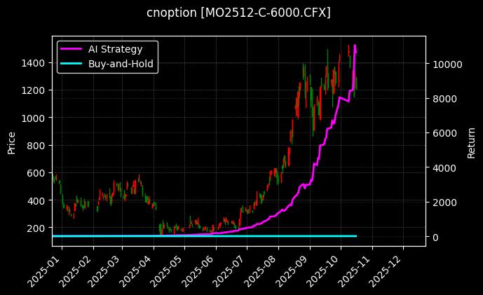 cnoption_MO2512-C-6000.CFX_chart
