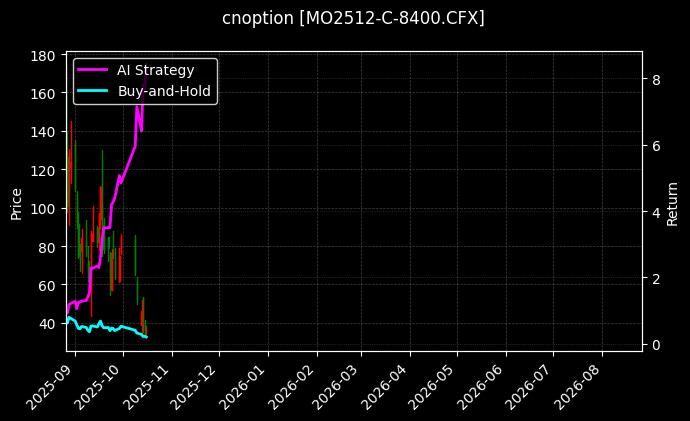 cnoption_MO2512-C-8400.CFX_chart