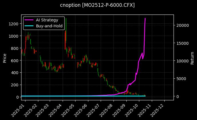 cnoption_MO2512-P-6000.CFX_chart